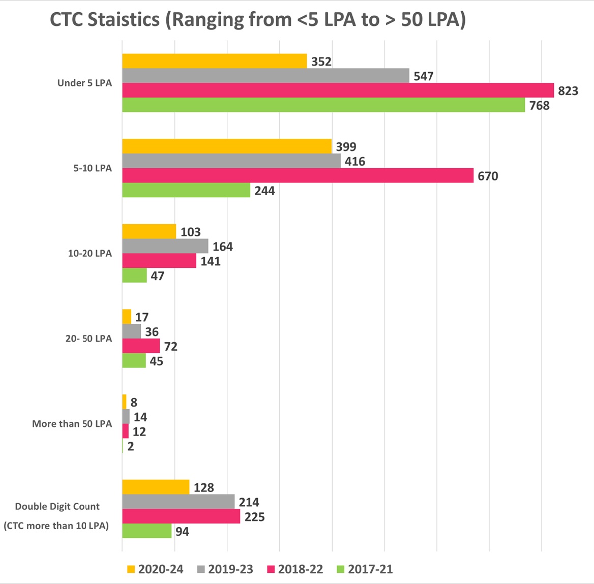 CTC