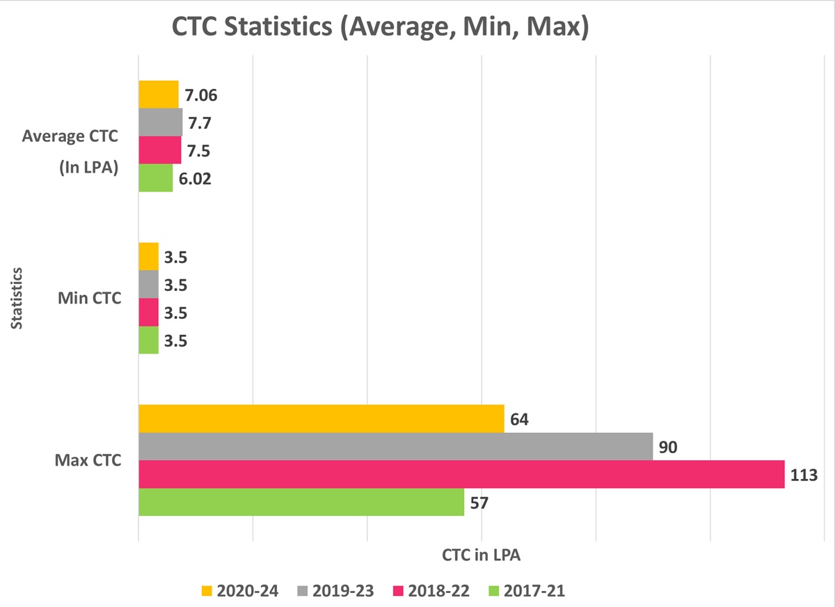 CTCStat