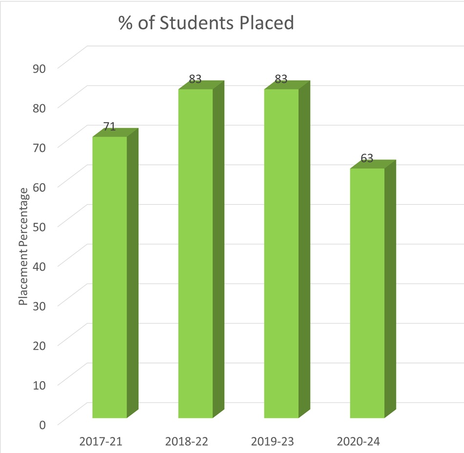 StudentPlaced